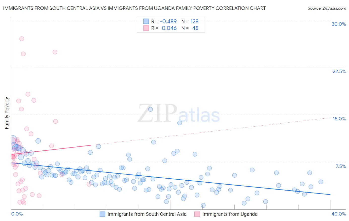 Immigrants from South Central Asia vs Immigrants from Uganda Family Poverty