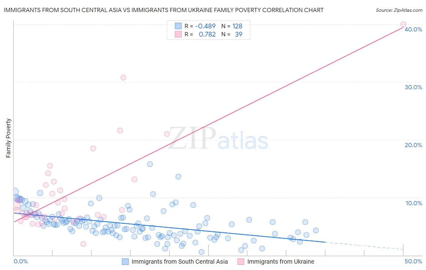 Immigrants from South Central Asia vs Immigrants from Ukraine Family Poverty