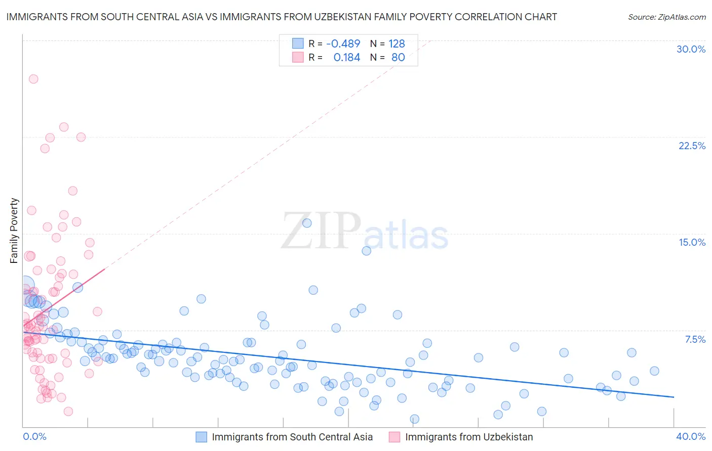 Immigrants from South Central Asia vs Immigrants from Uzbekistan Family Poverty
