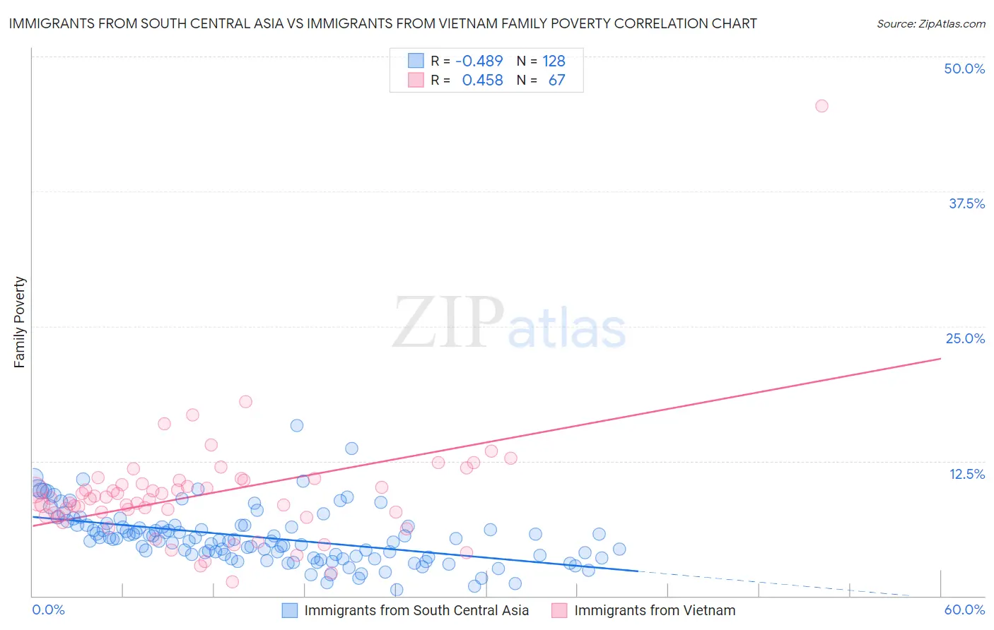 Immigrants from South Central Asia vs Immigrants from Vietnam Family Poverty