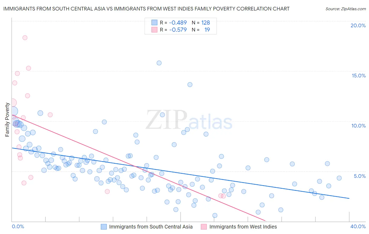 Immigrants from South Central Asia vs Immigrants from West Indies Family Poverty