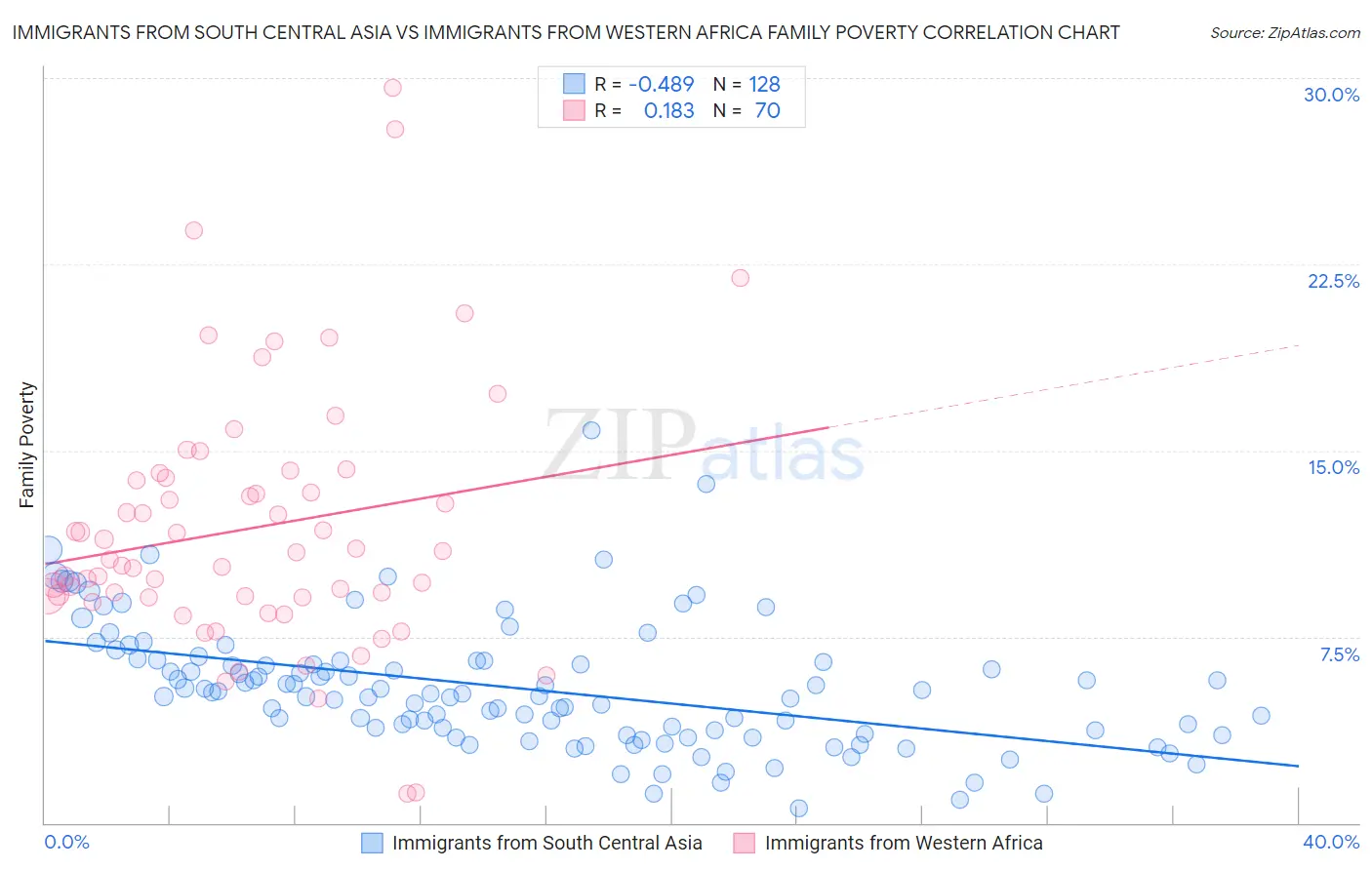 Immigrants from South Central Asia vs Immigrants from Western Africa Family Poverty