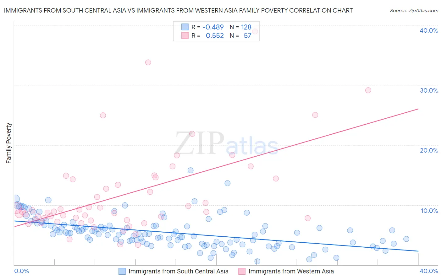 Immigrants from South Central Asia vs Immigrants from Western Asia Family Poverty