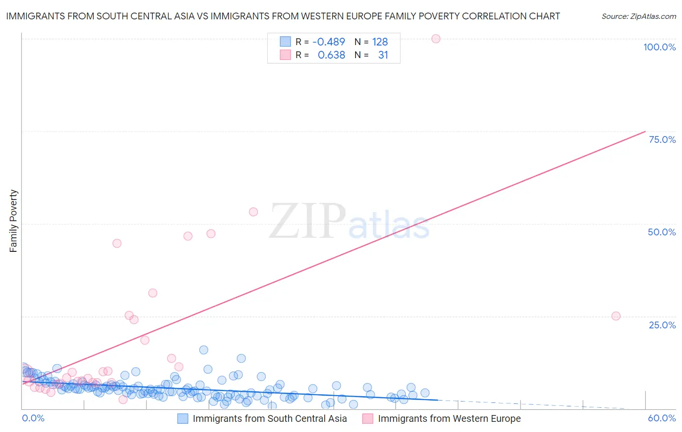 Immigrants from South Central Asia vs Immigrants from Western Europe Family Poverty