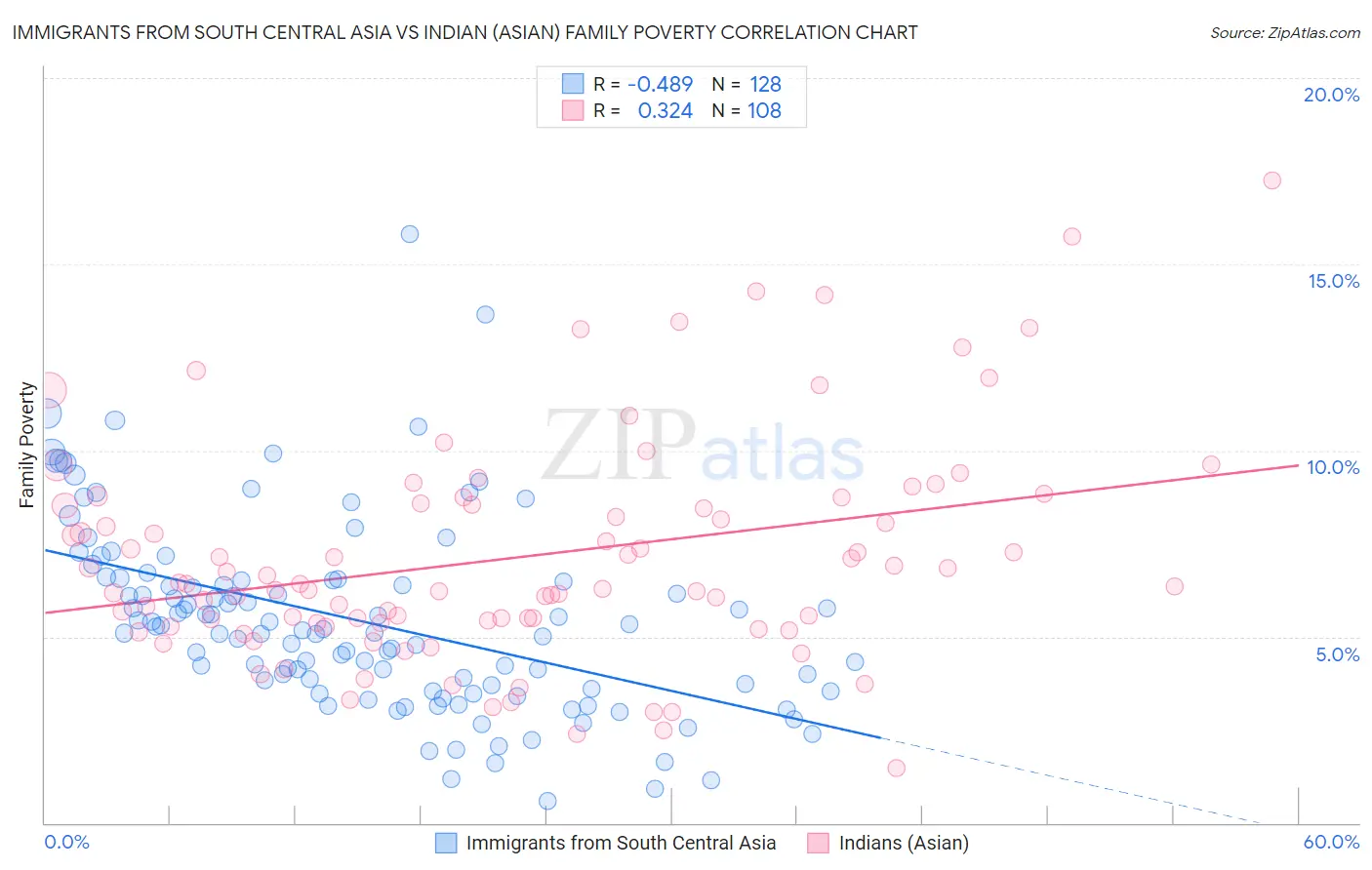 Immigrants from South Central Asia vs Indian (Asian) Family Poverty