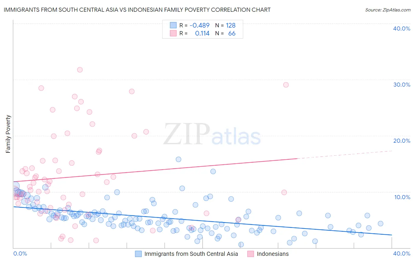 Immigrants from South Central Asia vs Indonesian Family Poverty