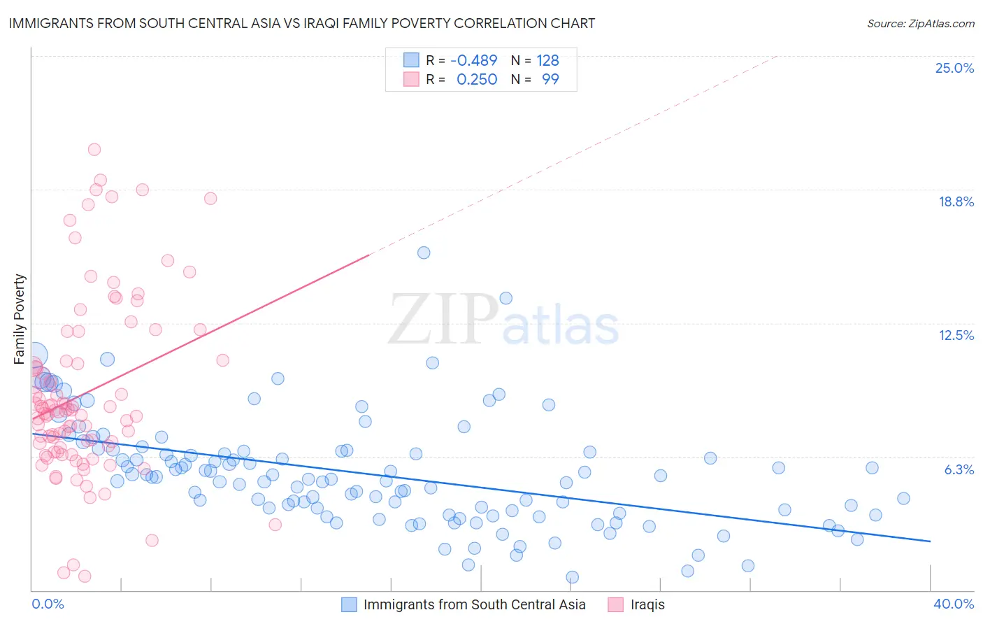 Immigrants from South Central Asia vs Iraqi Family Poverty