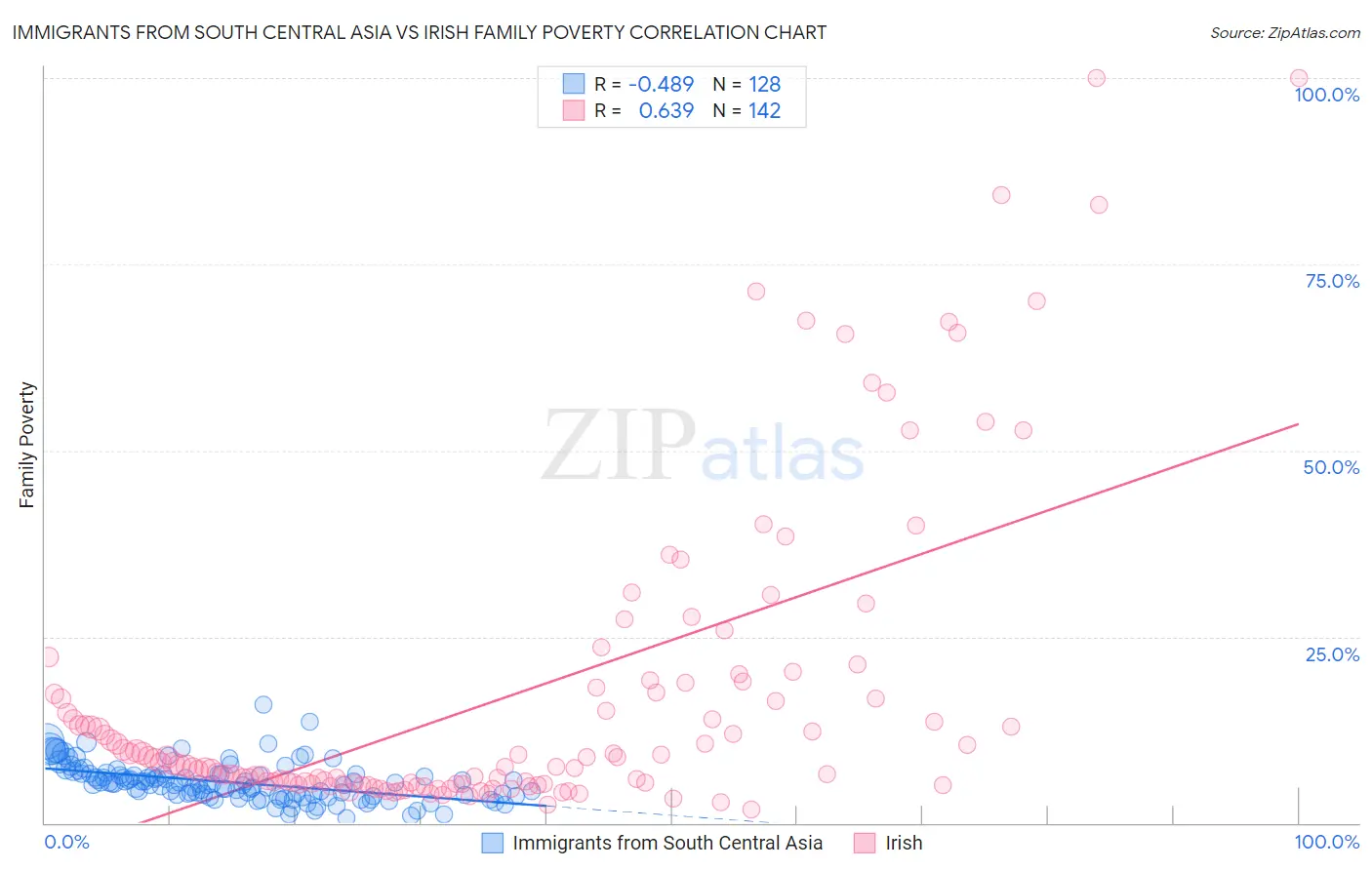 Immigrants from South Central Asia vs Irish Family Poverty
