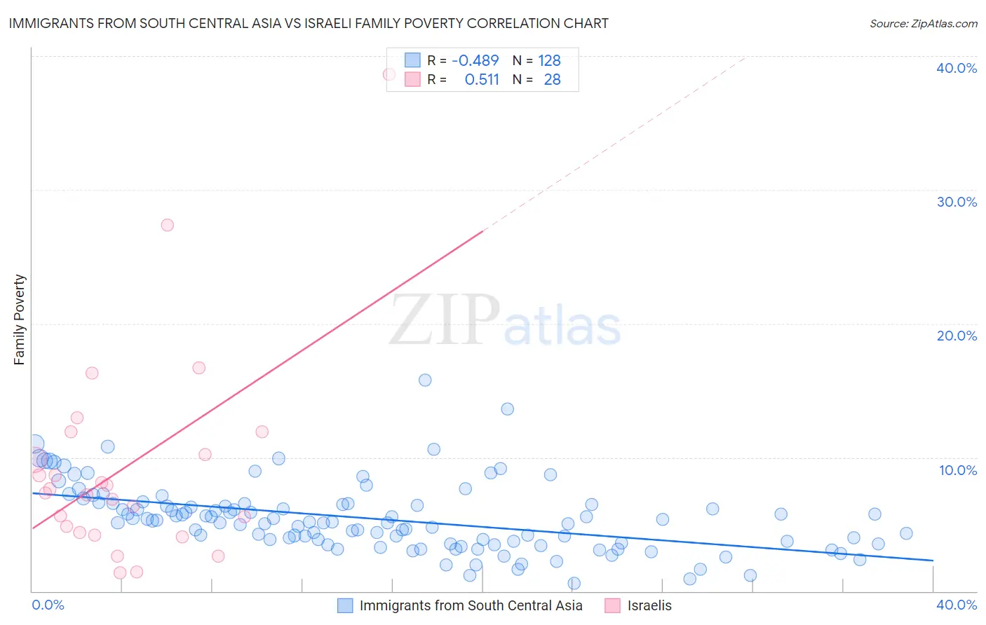 Immigrants from South Central Asia vs Israeli Family Poverty