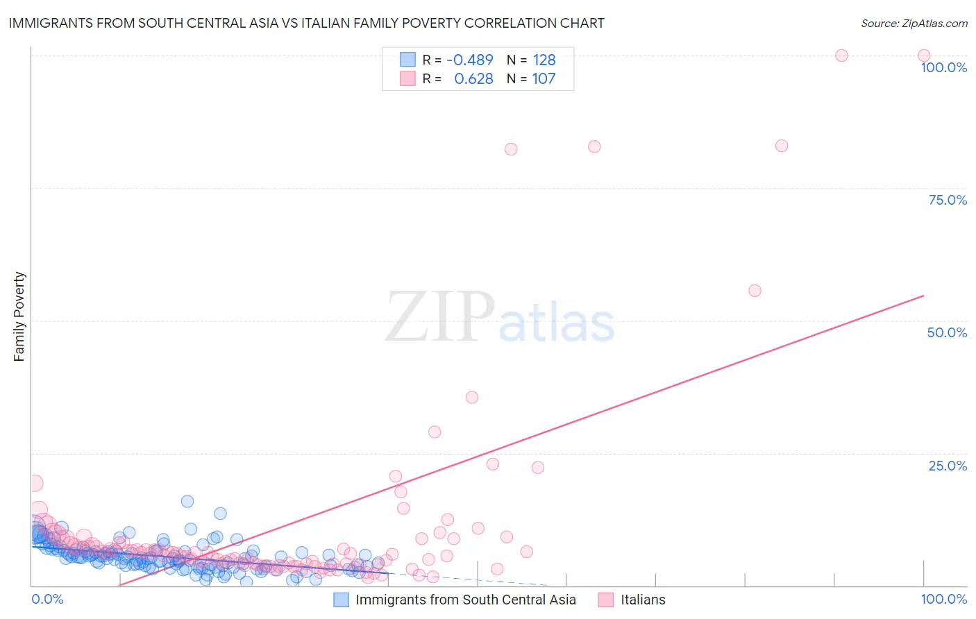 Immigrants from South Central Asia vs Italian Family Poverty