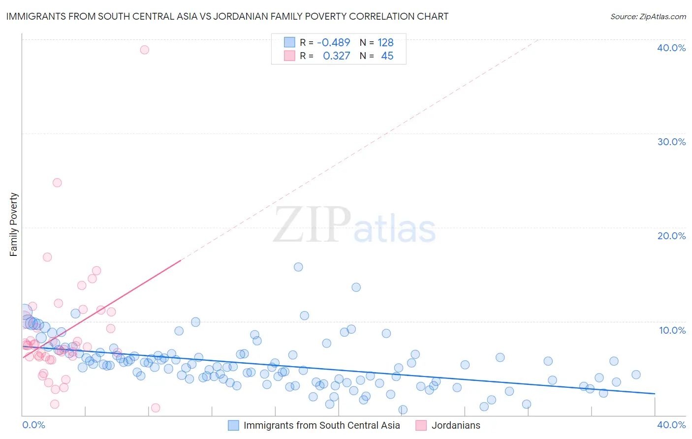 Immigrants from South Central Asia vs Jordanian Family Poverty