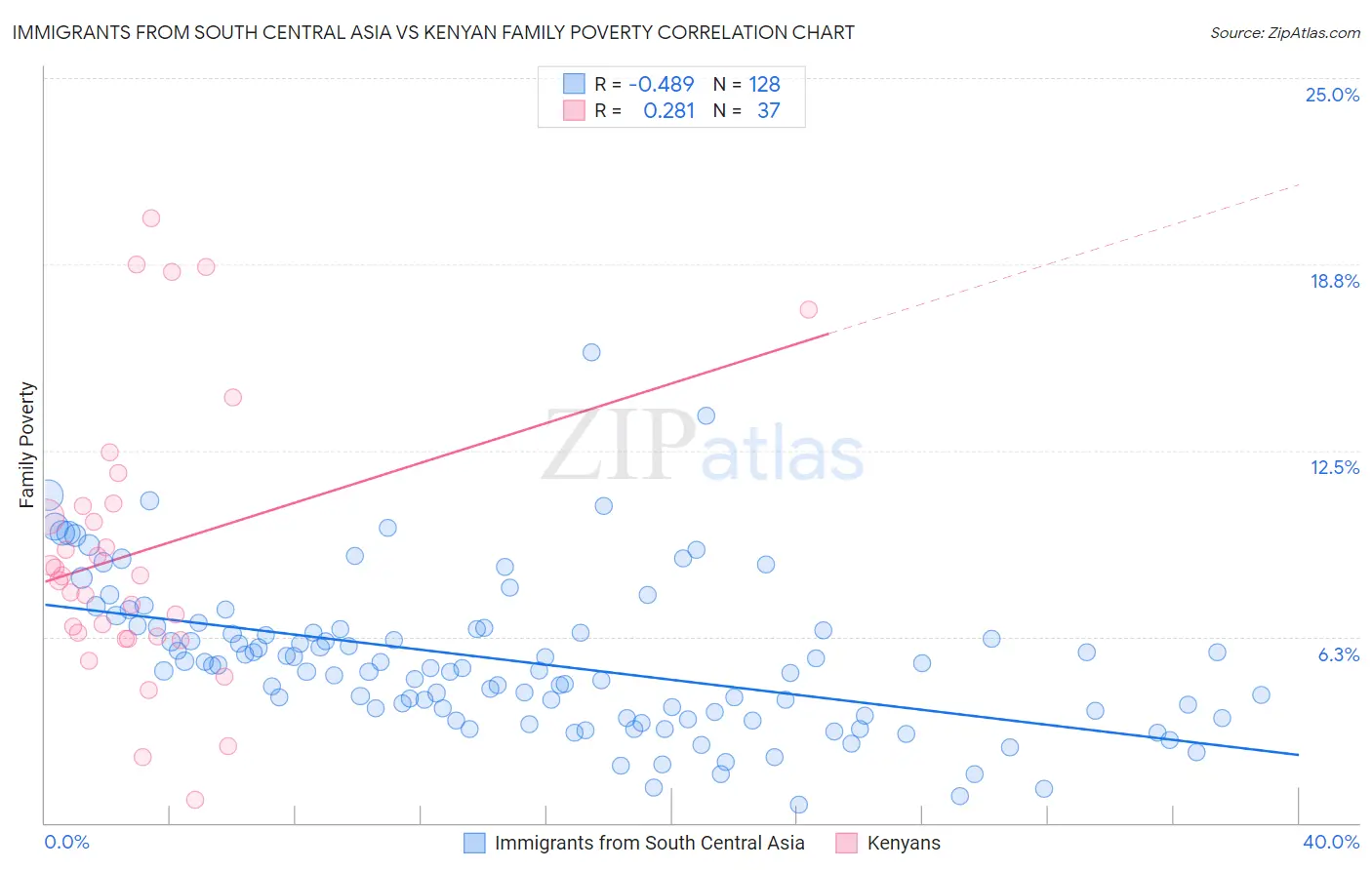 Immigrants from South Central Asia vs Kenyan Family Poverty