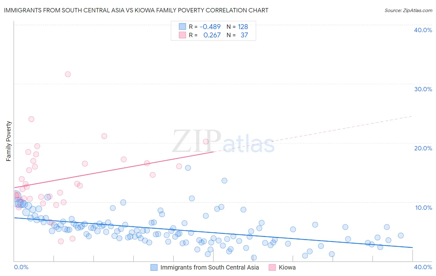 Immigrants from South Central Asia vs Kiowa Family Poverty