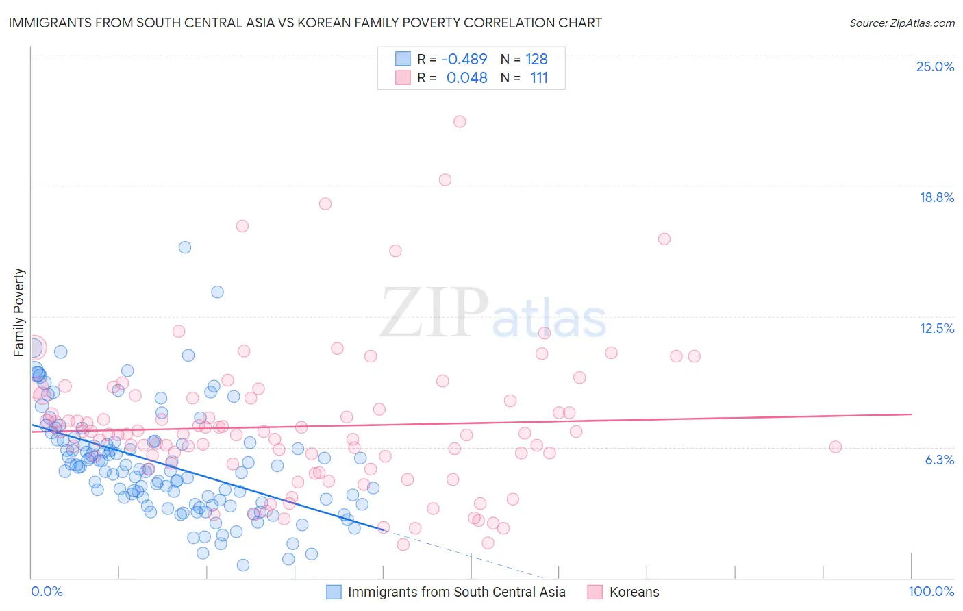 Immigrants from South Central Asia vs Korean Family Poverty