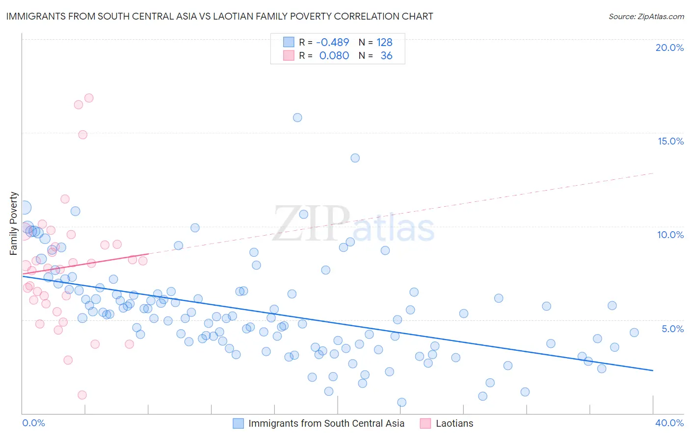 Immigrants from South Central Asia vs Laotian Family Poverty