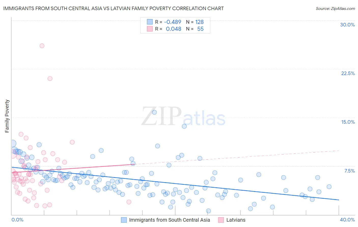 Immigrants from South Central Asia vs Latvian Family Poverty