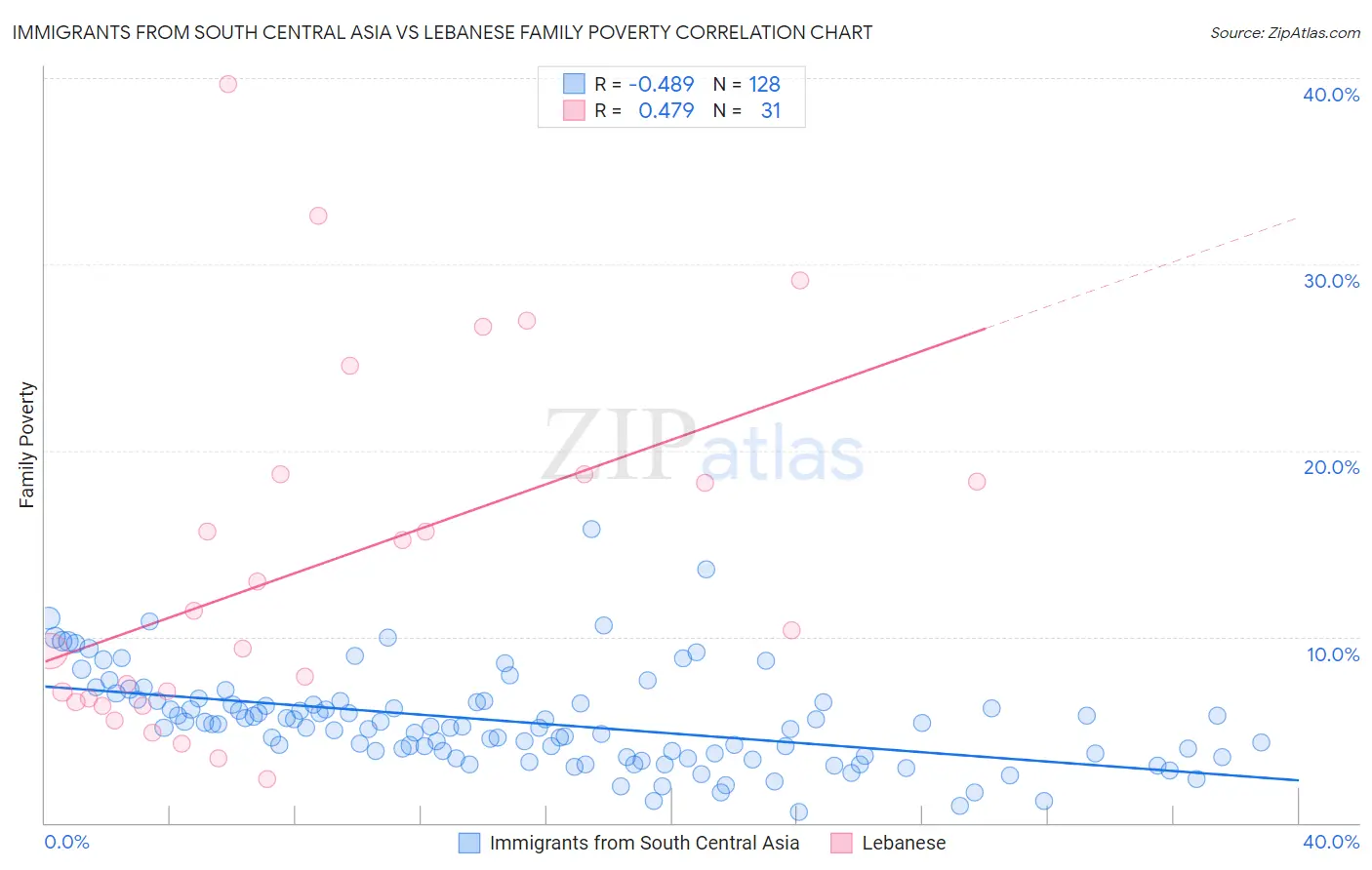 Immigrants from South Central Asia vs Lebanese Family Poverty