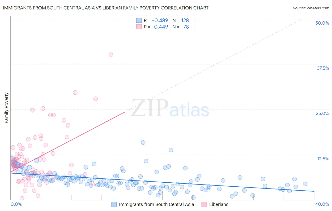 Immigrants from South Central Asia vs Liberian Family Poverty
