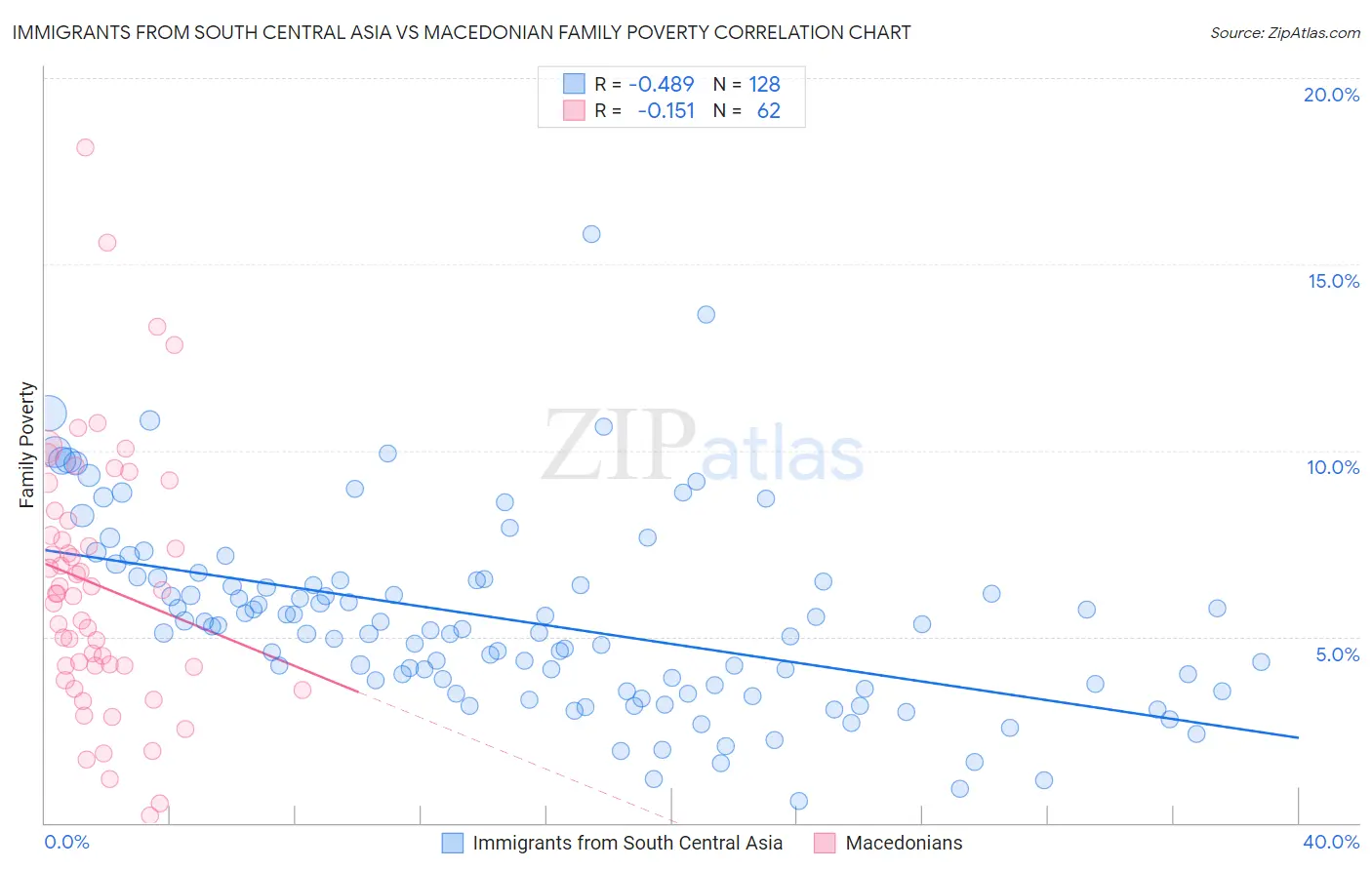 Immigrants from South Central Asia vs Macedonian Family Poverty