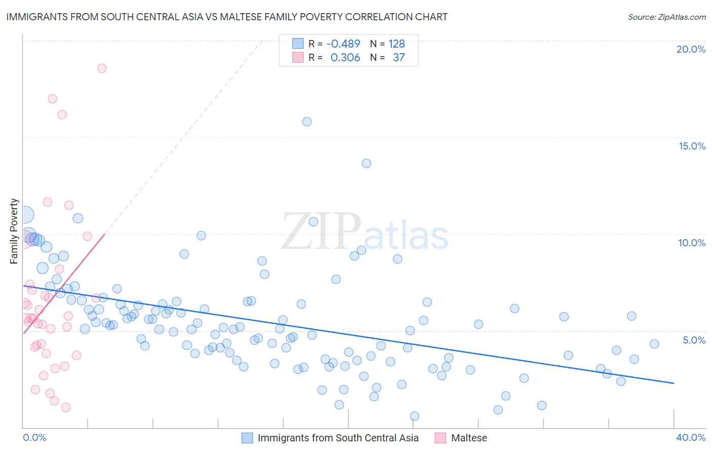 Immigrants from South Central Asia vs Maltese Family Poverty