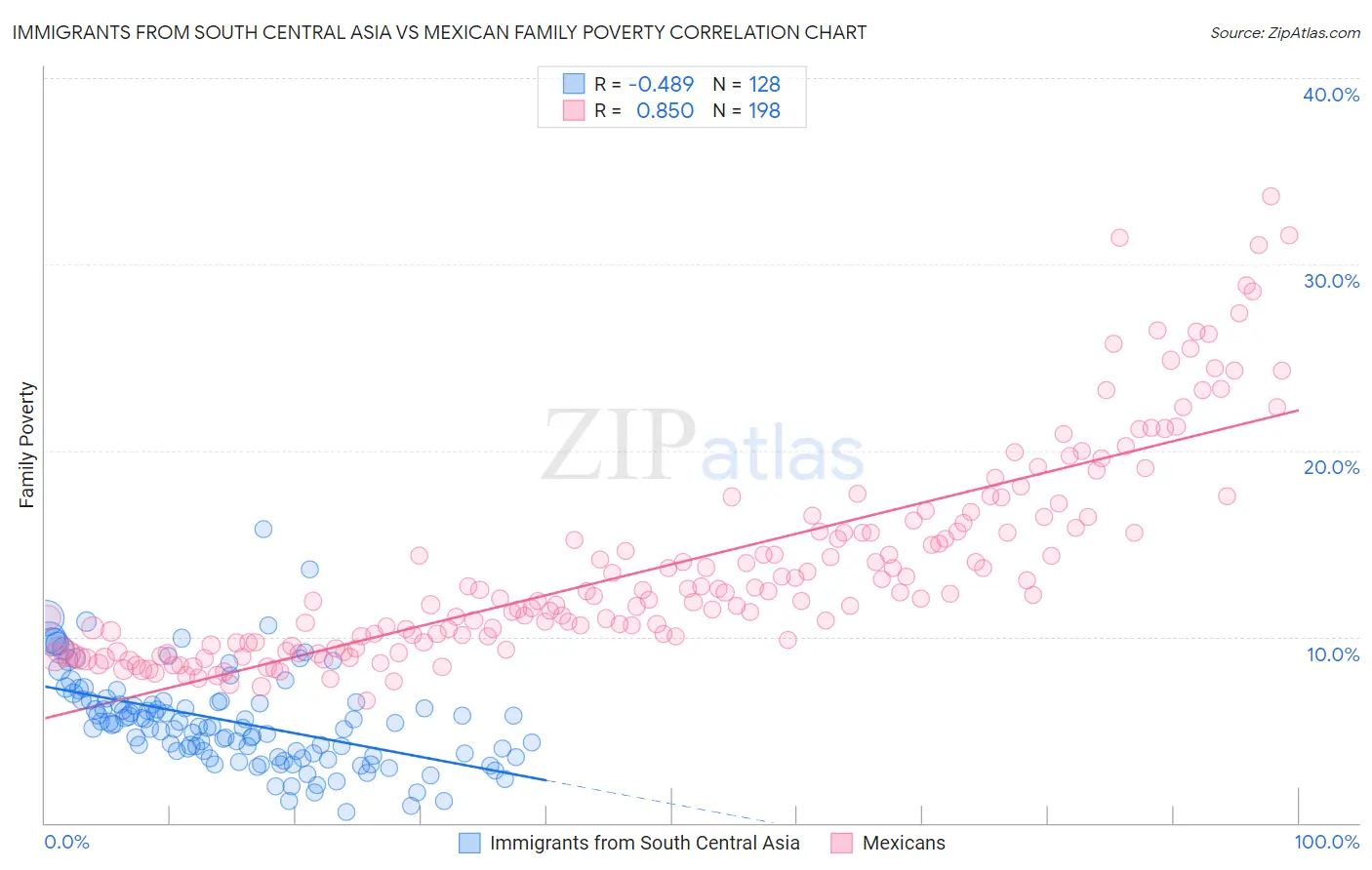Immigrants from South Central Asia vs Mexican Family Poverty