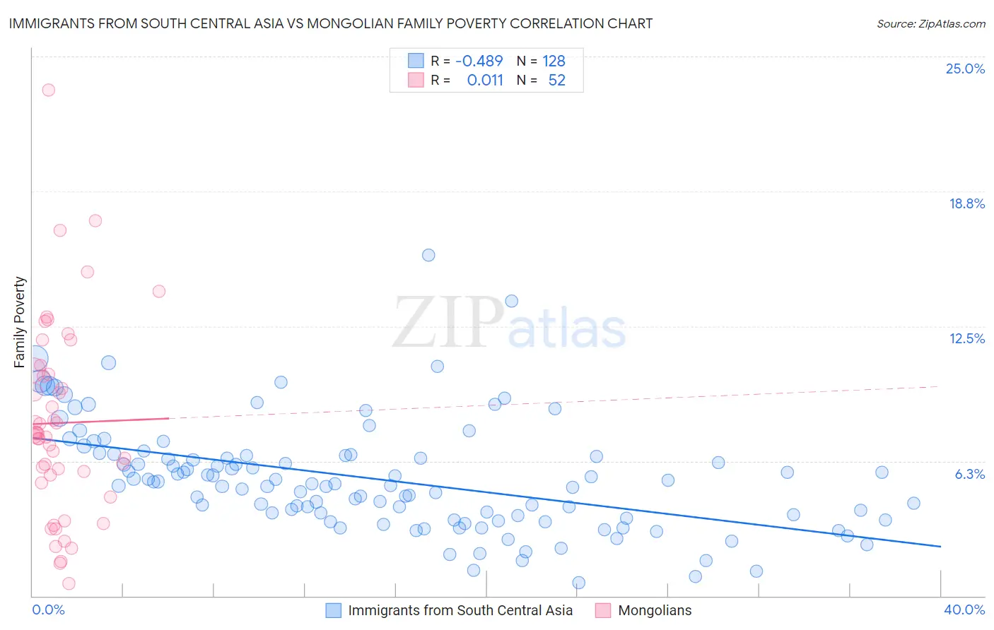 Immigrants from South Central Asia vs Mongolian Family Poverty