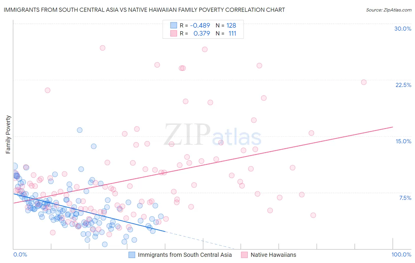 Immigrants from South Central Asia vs Native Hawaiian Family Poverty