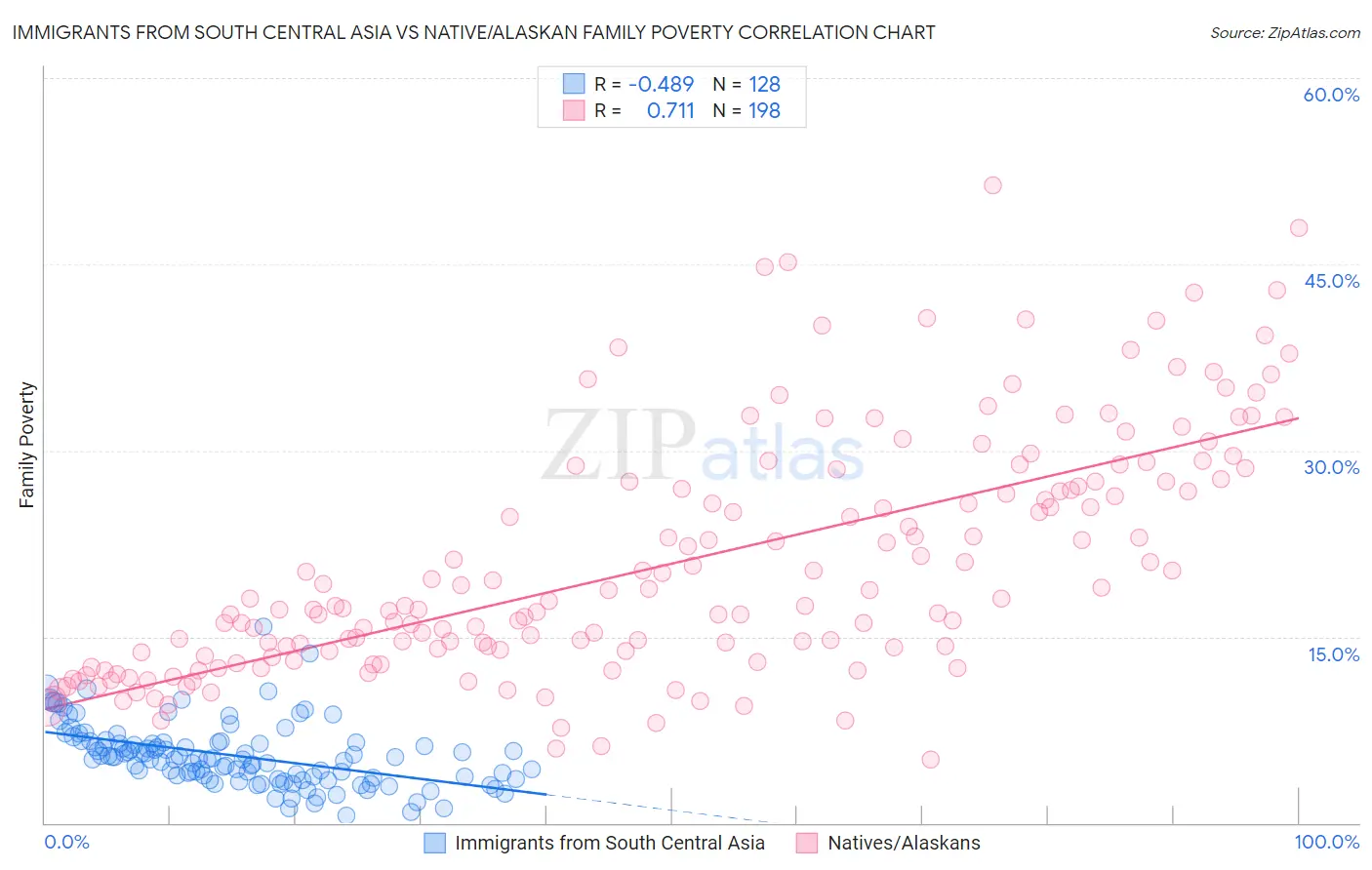 Immigrants from South Central Asia vs Native/Alaskan Family Poverty