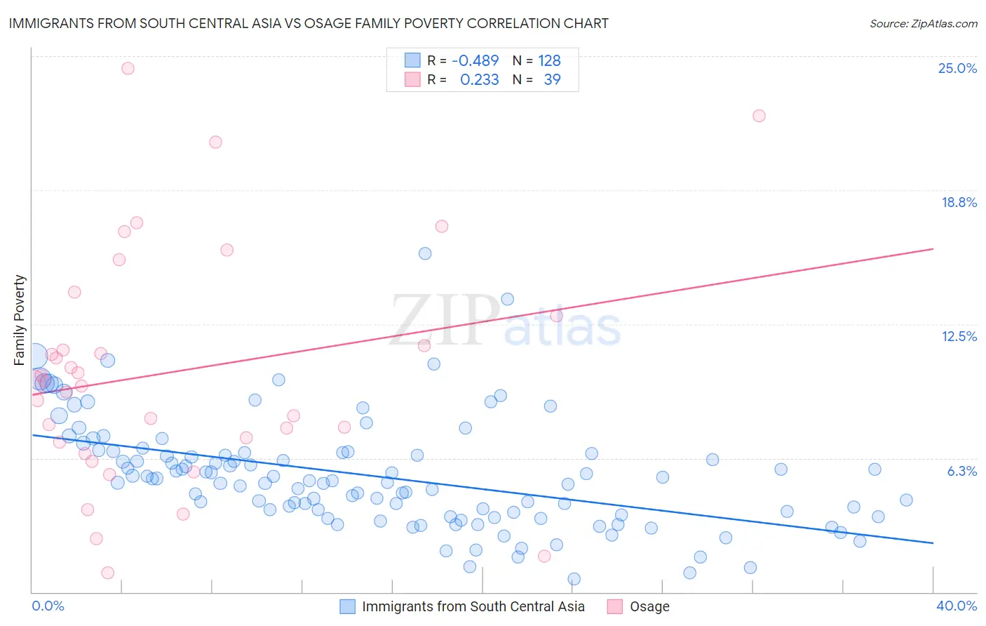 Immigrants from South Central Asia vs Osage Family Poverty