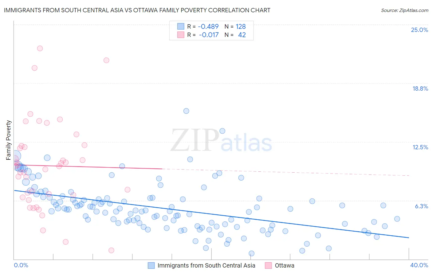 Immigrants from South Central Asia vs Ottawa Family Poverty