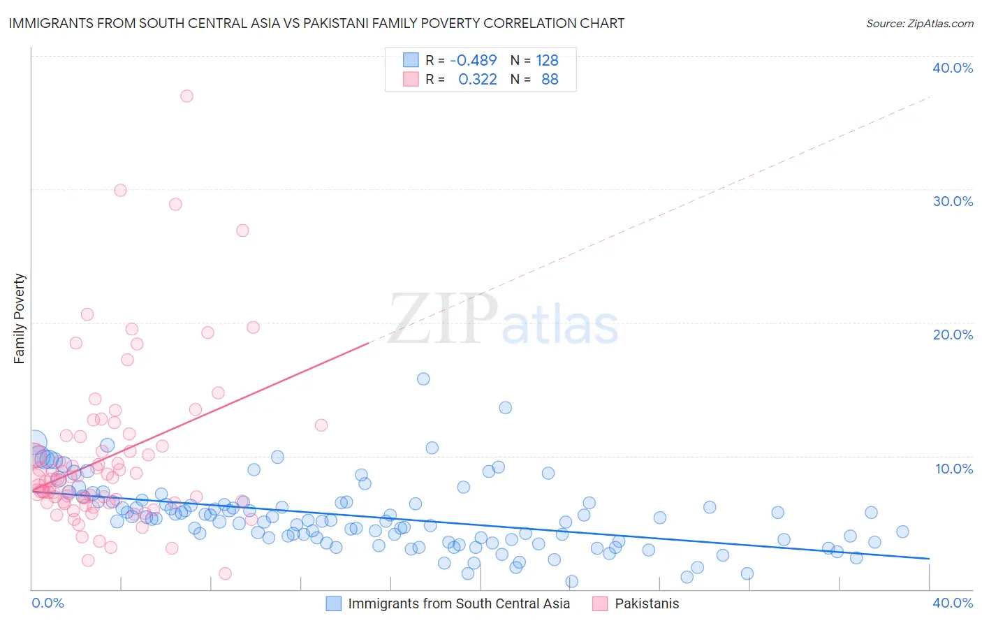Immigrants from South Central Asia vs Pakistani Family Poverty