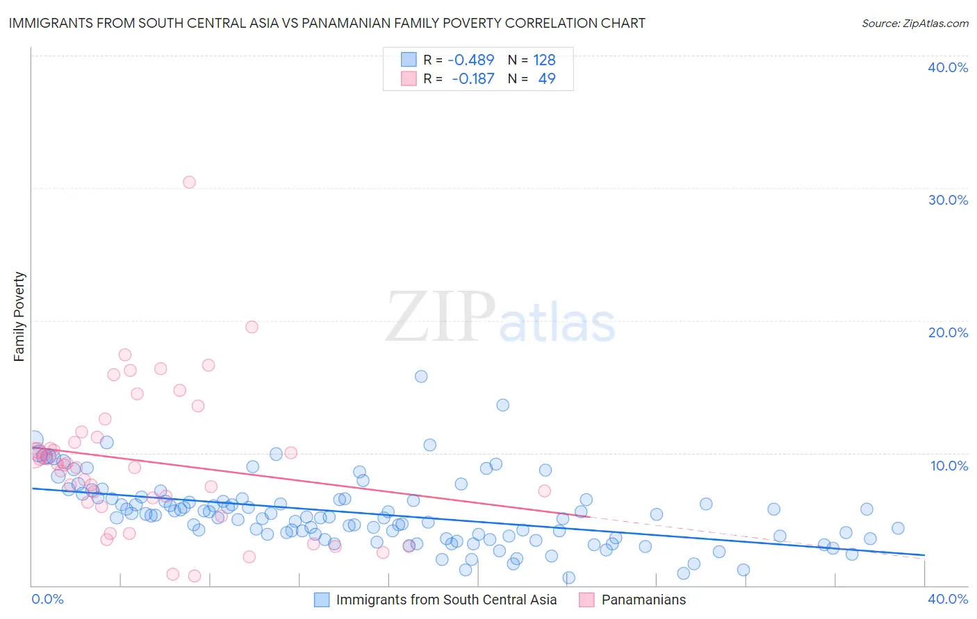 Immigrants from South Central Asia vs Panamanian Family Poverty