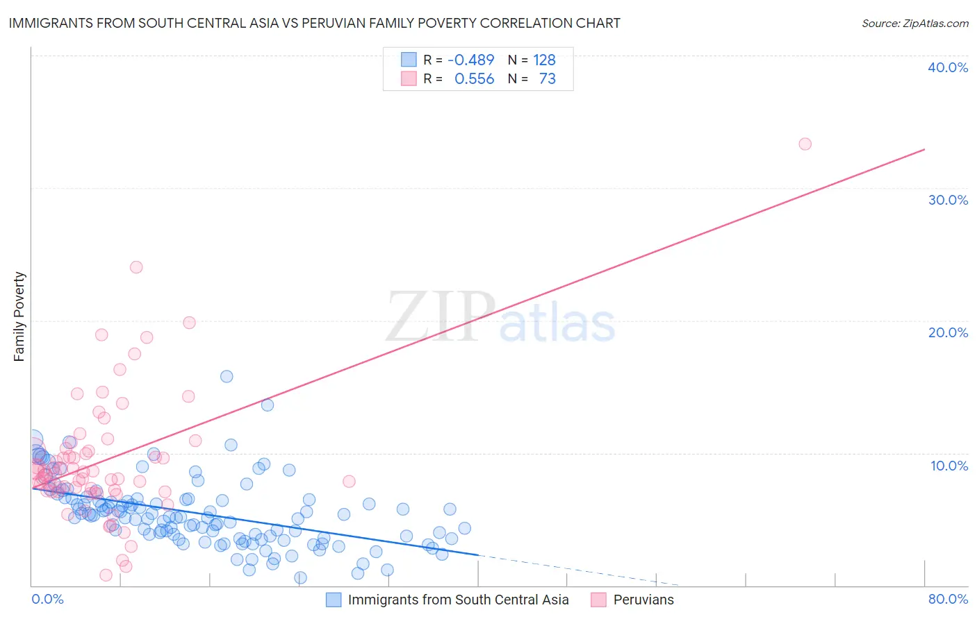 Immigrants from South Central Asia vs Peruvian Family Poverty