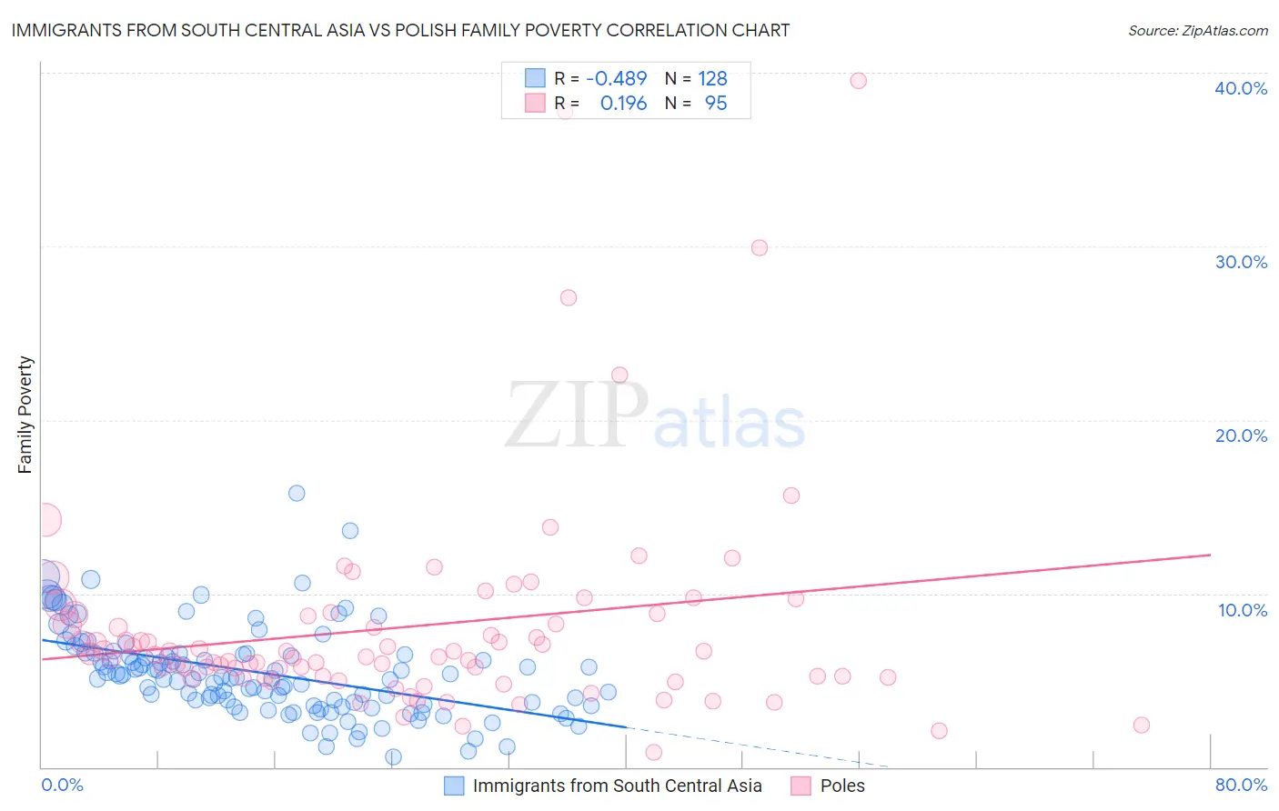 Immigrants from South Central Asia vs Polish Family Poverty