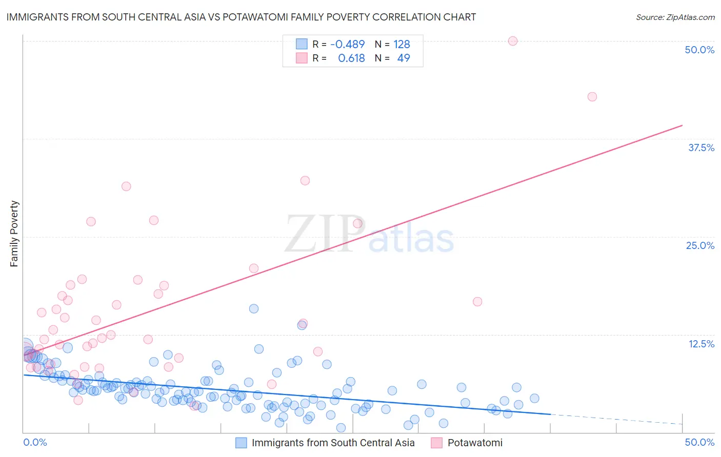 Immigrants from South Central Asia vs Potawatomi Family Poverty