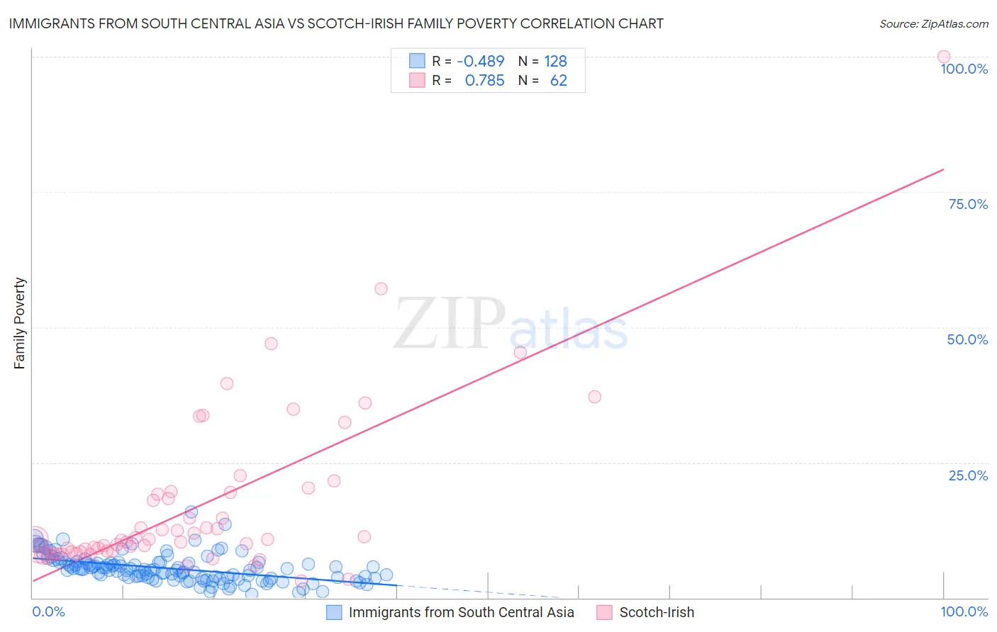 Immigrants from South Central Asia vs Scotch-Irish Family Poverty