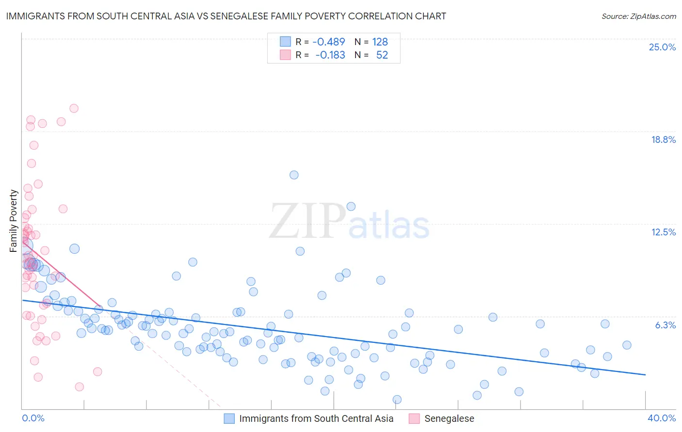 Immigrants from South Central Asia vs Senegalese Family Poverty