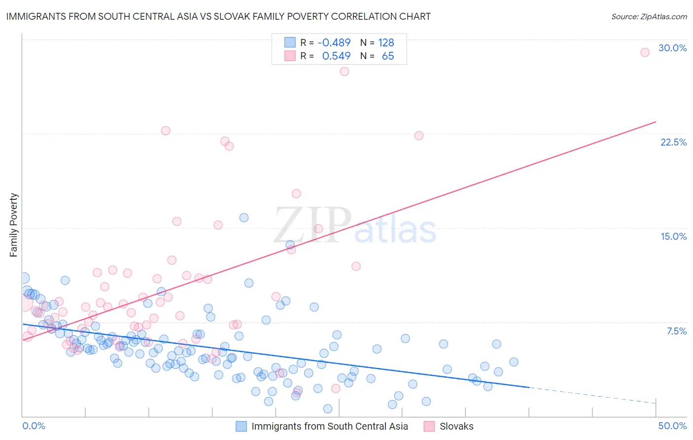 Immigrants from South Central Asia vs Slovak Family Poverty