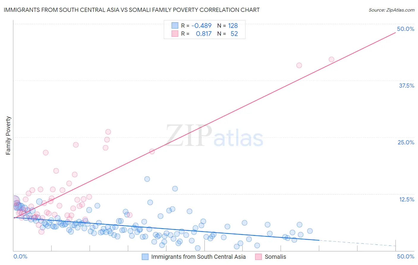 Immigrants from South Central Asia vs Somali Family Poverty