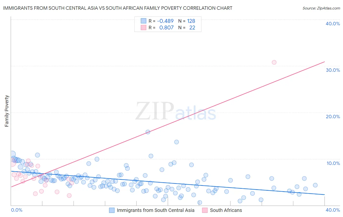Immigrants from South Central Asia vs South African Family Poverty