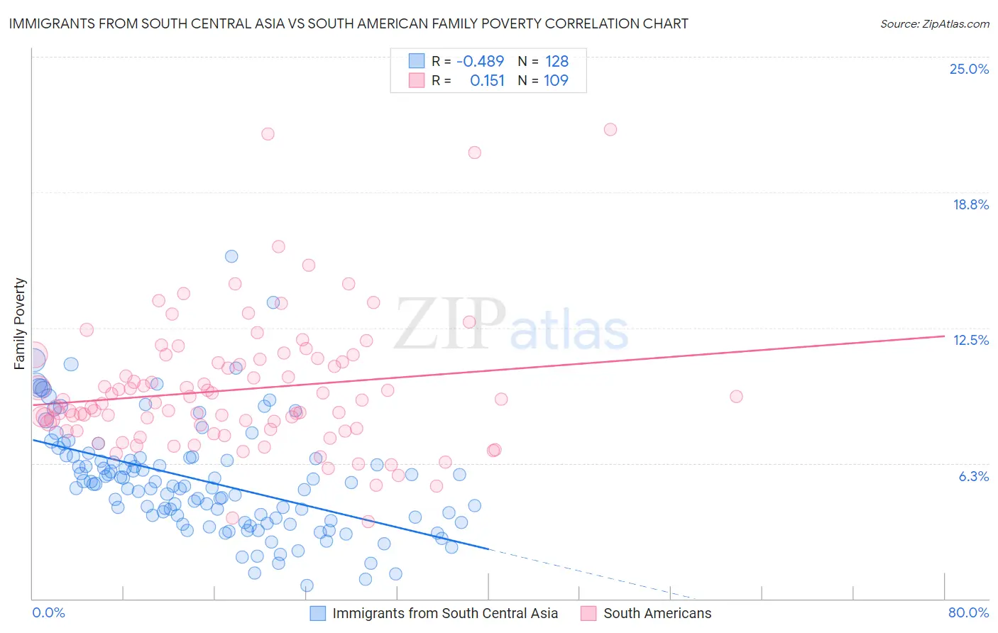 Immigrants from South Central Asia vs South American Family Poverty