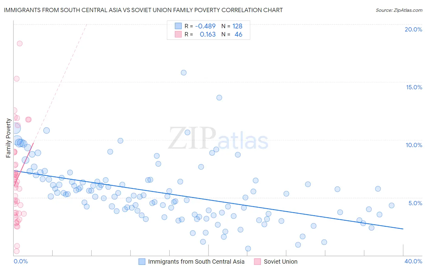 Immigrants from South Central Asia vs Soviet Union Family Poverty