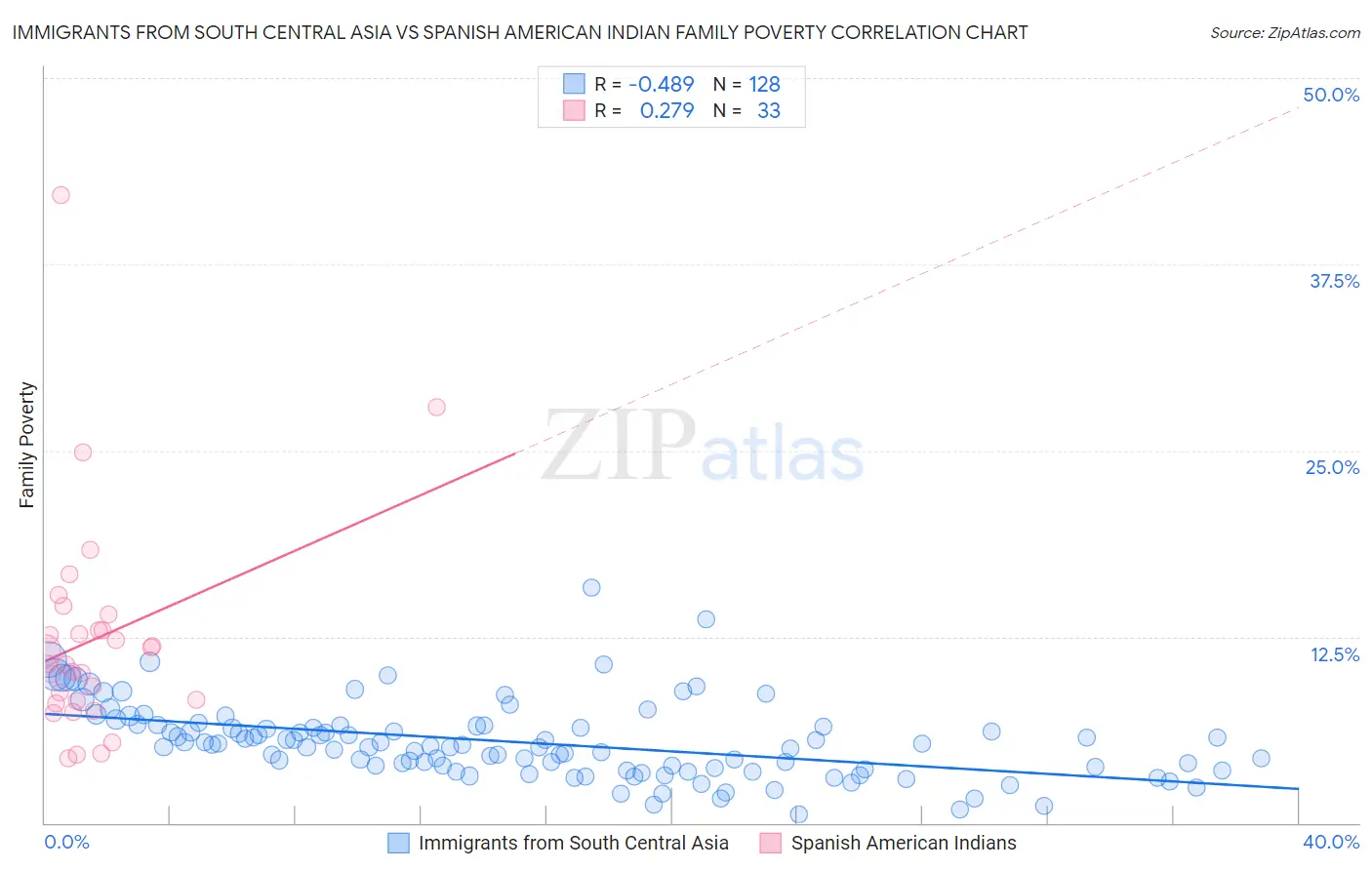 Immigrants from South Central Asia vs Spanish American Indian Family Poverty