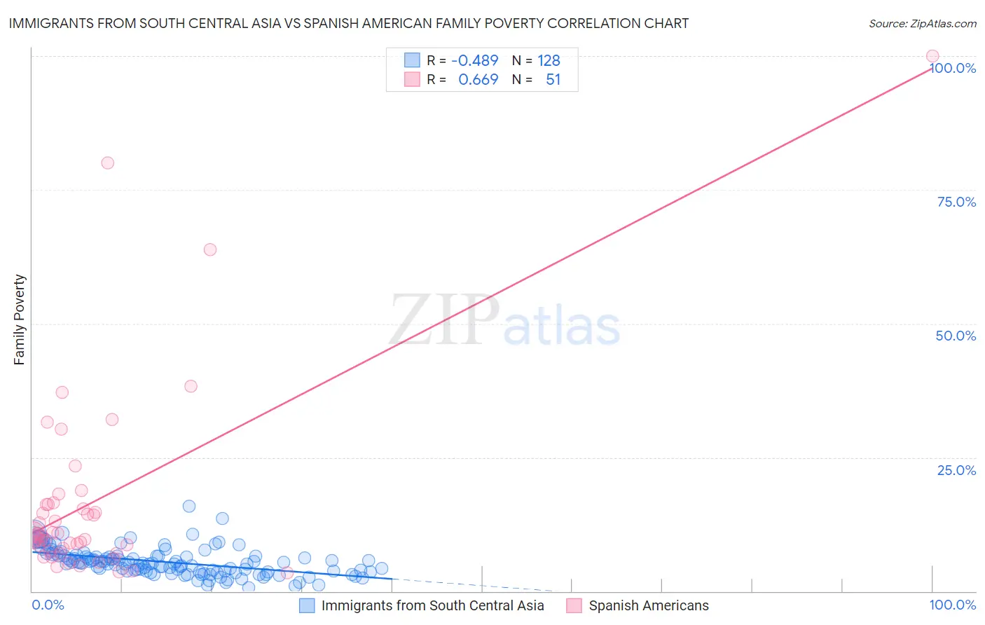 Immigrants from South Central Asia vs Spanish American Family Poverty