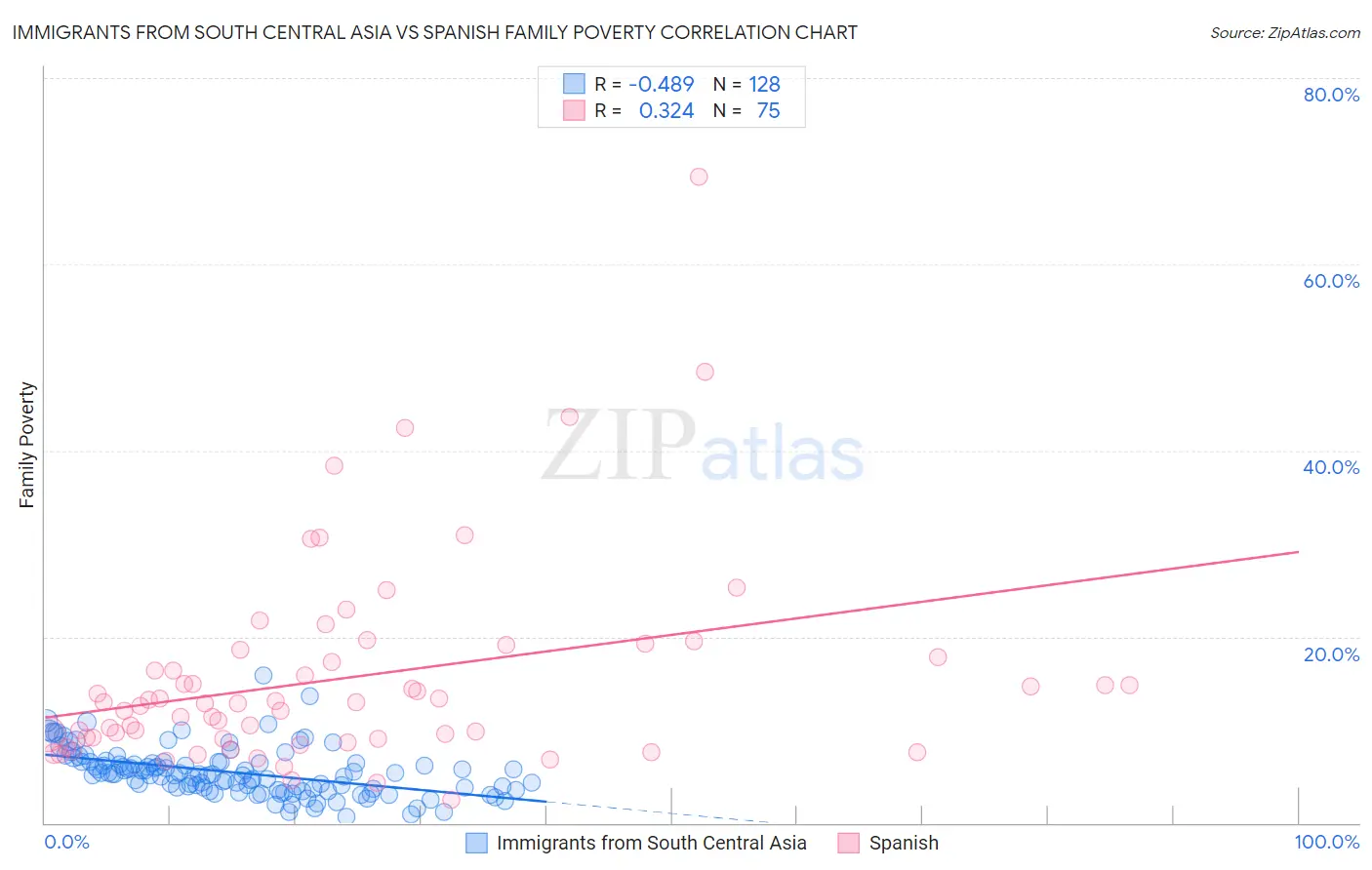 Immigrants from South Central Asia vs Spanish Family Poverty