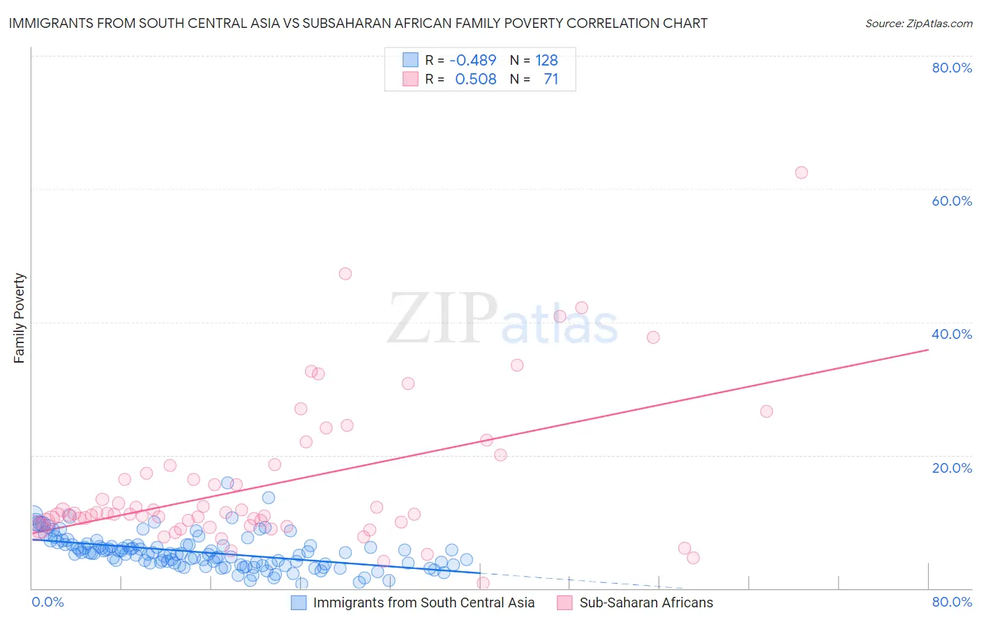 Immigrants from South Central Asia vs Subsaharan African Family Poverty
