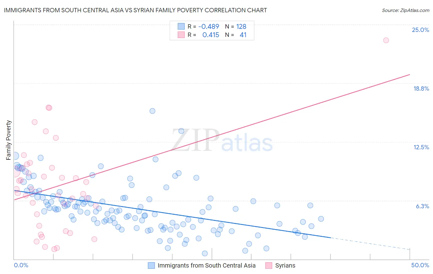 Immigrants from South Central Asia vs Syrian Family Poverty