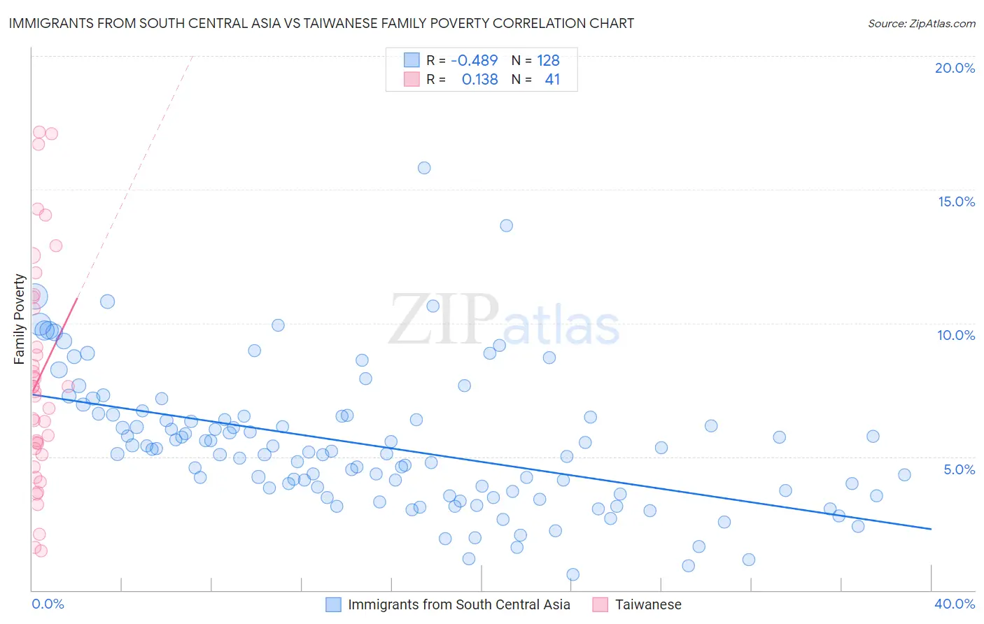 Immigrants from South Central Asia vs Taiwanese Family Poverty