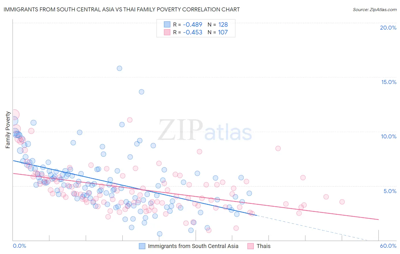Immigrants from South Central Asia vs Thai Family Poverty