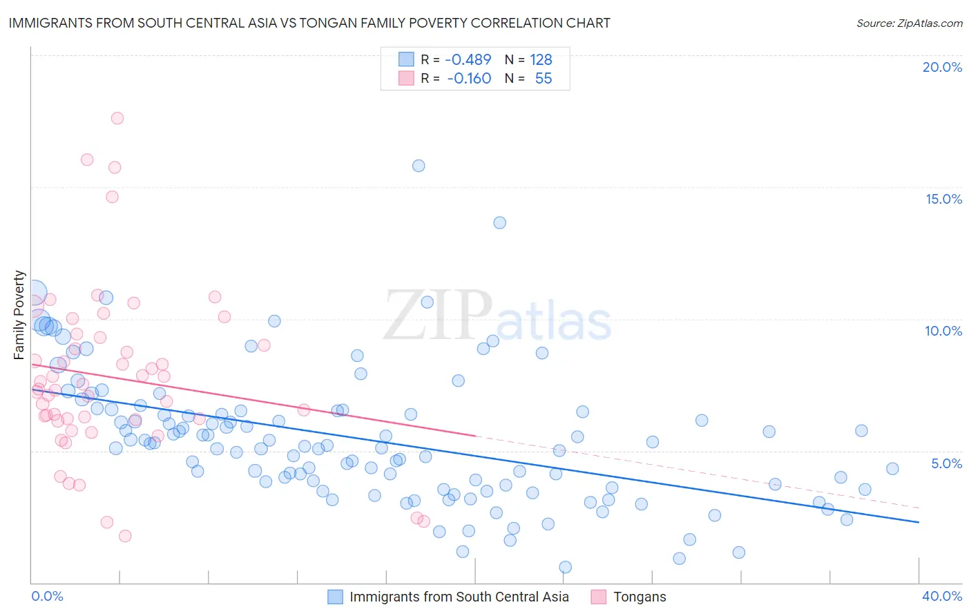 Immigrants from South Central Asia vs Tongan Family Poverty